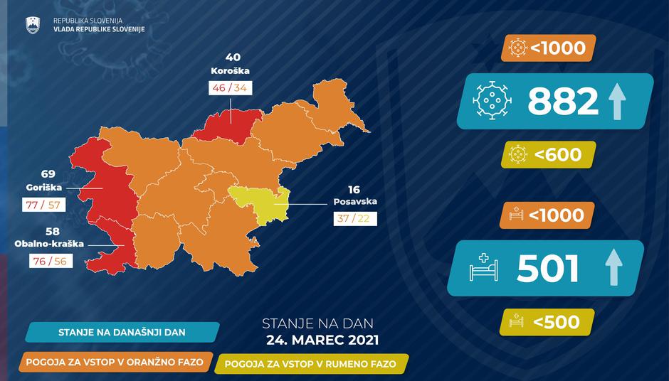 7-dnevno povprečje | Avtor: Vlada RS