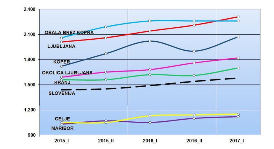 Povprečne cene rabljenih stanovanj 2015 - 2017 | Avtor: Gurs