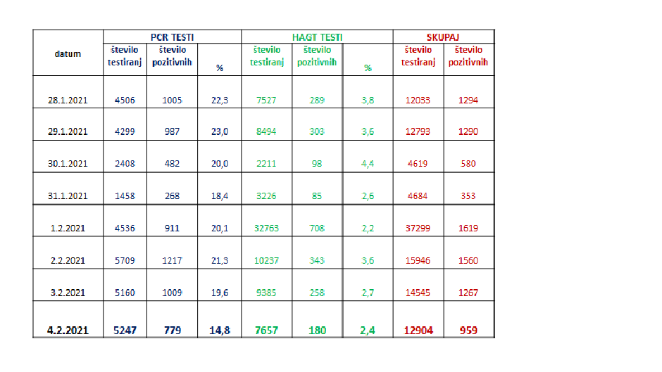 podatki covid | Avtor: Vlada RS