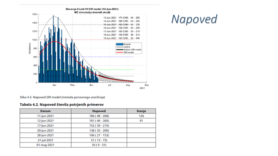 epidemija covid-19 podatki | Avtor: NIJZ