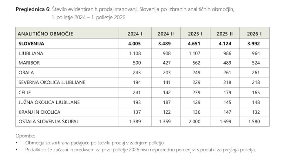 Cene stanovanj GURS 2026 1. polletje | Avtor: Gurs