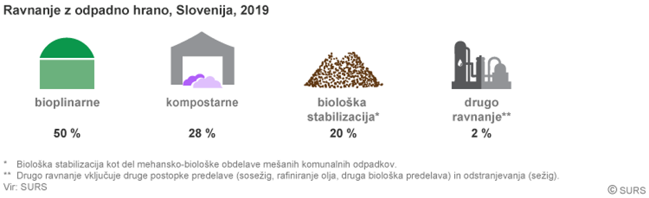 ravnanje z odpadno hrano | Avtor: SURS