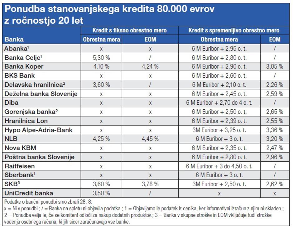 krediti | Avtor: Vir: ZPS