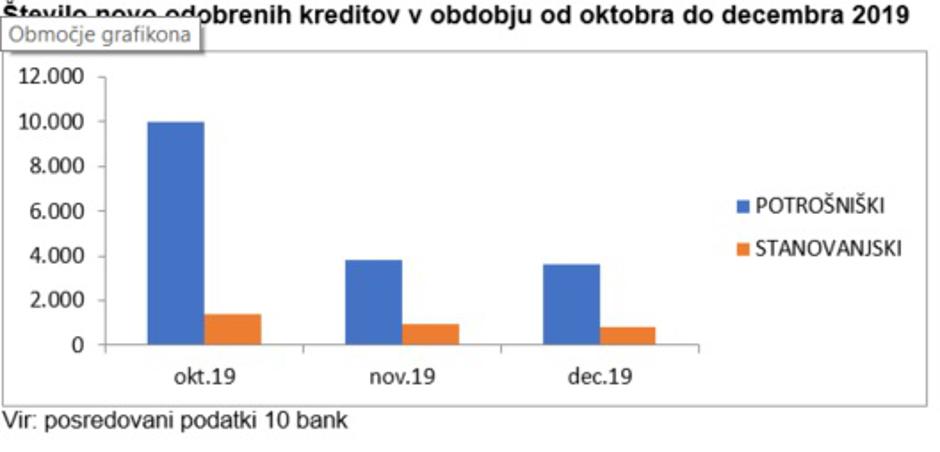 število kreditov | Avtor: Združenje bank Slovenije