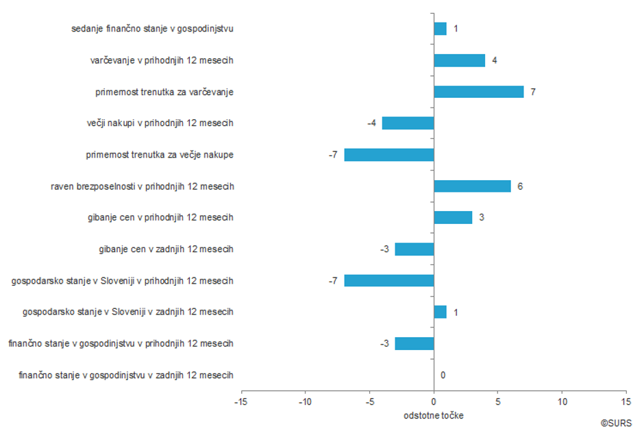 Kazalnik zaupanja potrošnikov | Avtor: Statistični urad RS