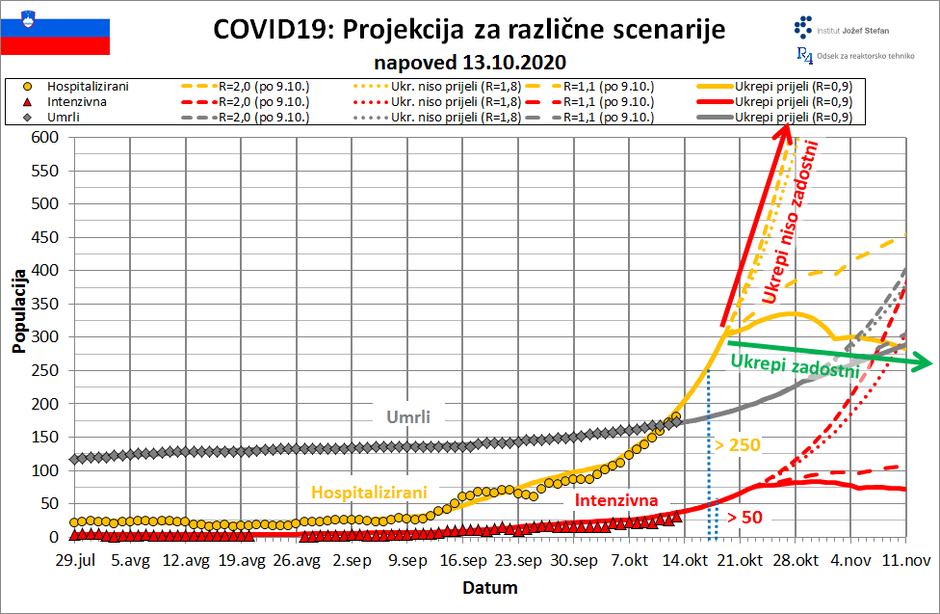 covid-19 projekcija koronavirus | Avtor: IJS