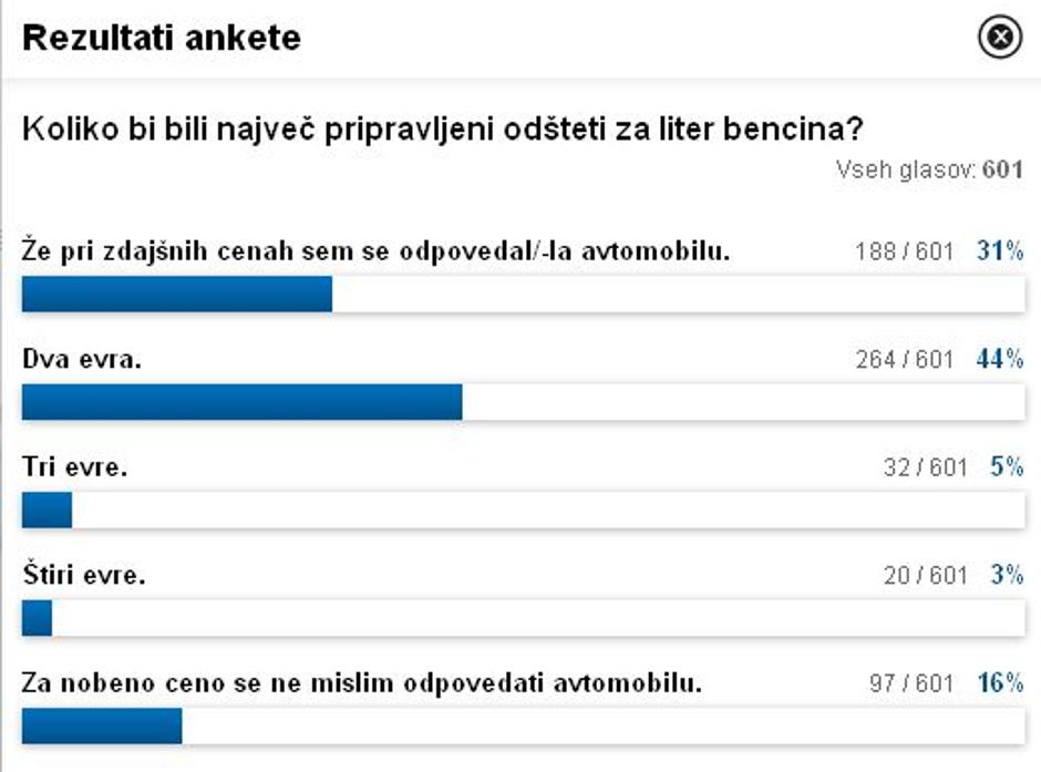 Odgovori na anketo o cenah goriv. | Avtor: Žurnal24 main