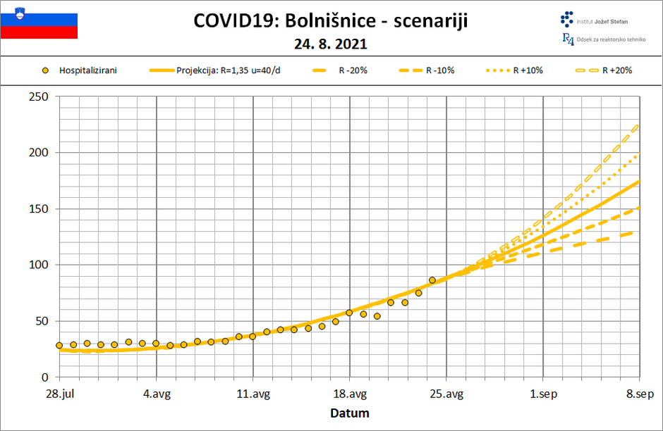 IJS hospitalizacije prognoza | Avtor: IJS