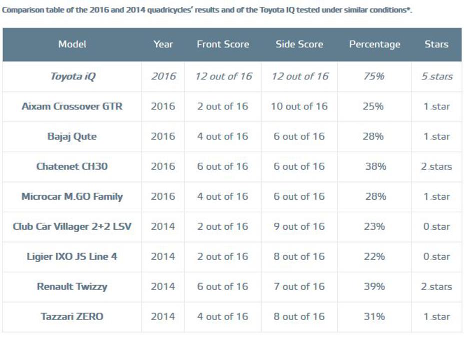 Euro NCAP test kvadriciklov | Avtor: Euro NCAP