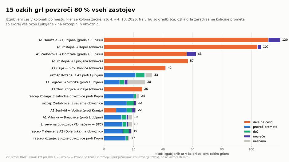 Analiza stanja prometa na avtocestah | Avtor: X/Marko Plahuta