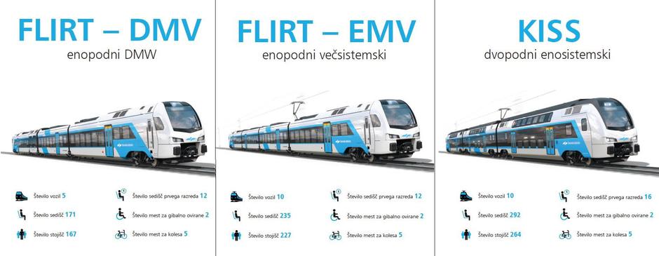 Novi vlaki Stadler | Avtor: Slovenske železnice