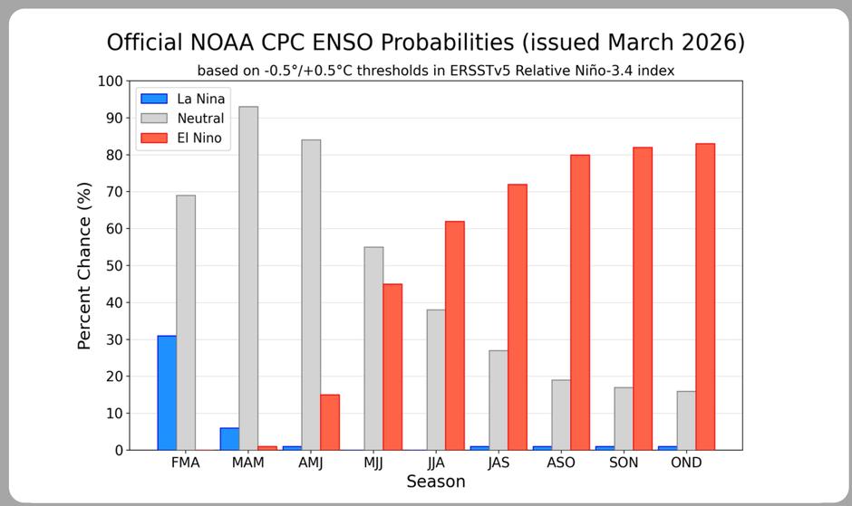 El Niño | Avtor: Neurje.si