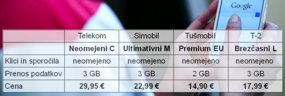 Mobilni paketi primerjava | Avtor: zurnal24.si