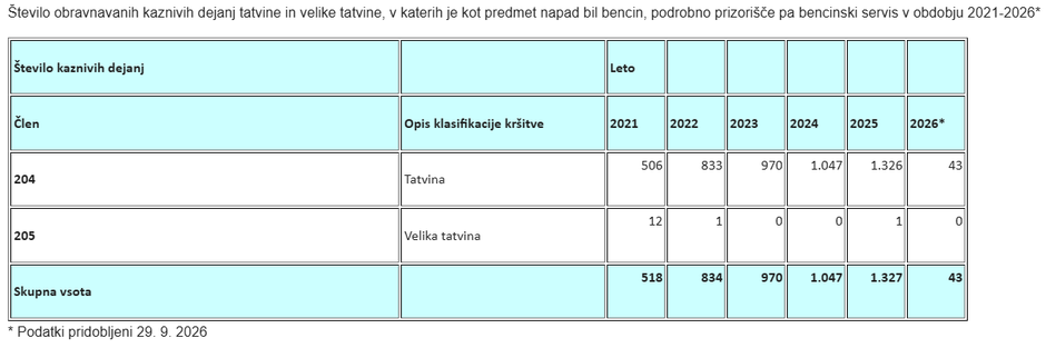 Tatvine goriva | Avtor: Slovenska policija