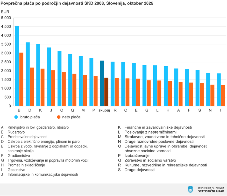 SURS pregled povprečnih plač po področjih za oktober 2025 | Avtor: SURS
