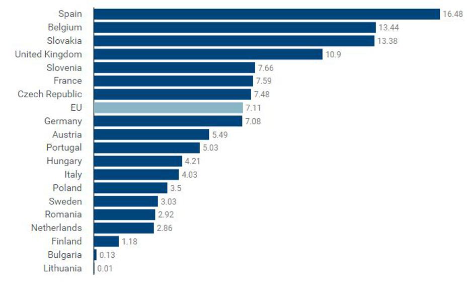 Statistika | Avtor: ACEA