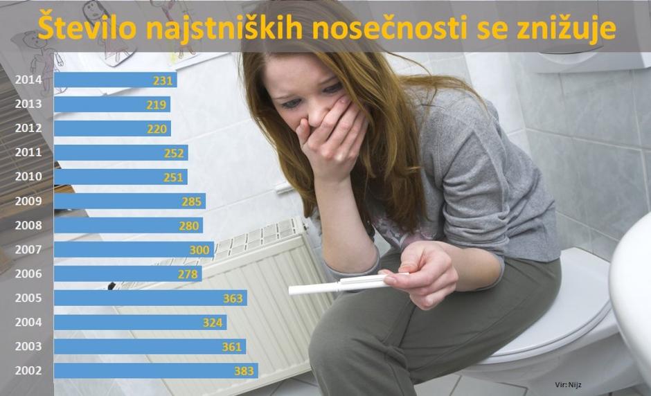 Nosečnosti | Avtor: Žurnal24 main