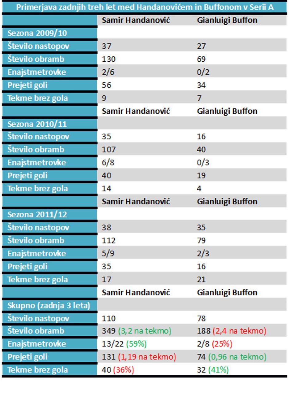 handanović buffon | Avtor: Nejc Flander