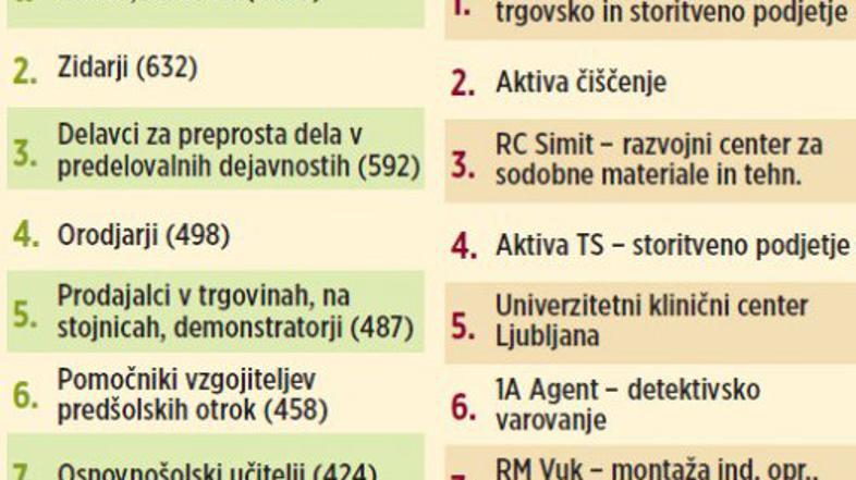 Top 10 poklicev in delodajalcev.