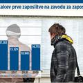 Na zavodu za zaposlovanje je bilo konec decembra lani prijavljenih 4.711 iskalce