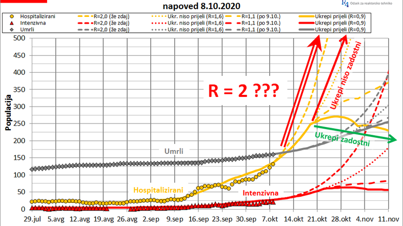 projekcija širjenje covida-19 v Sloveniji