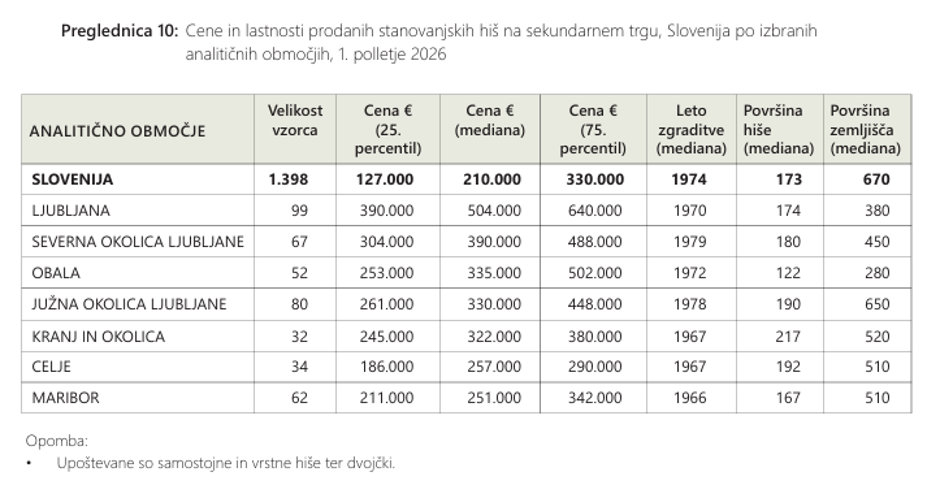 Cene stanovanj GURS 2026 1. polletje | Avtor: Gurs
