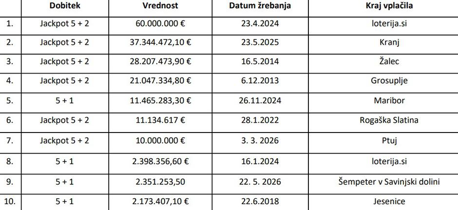 Eurojackpot | Avtor: Loterija Slovenije