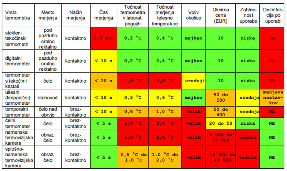 merjenje temperature | Avtor: zajem zaslona