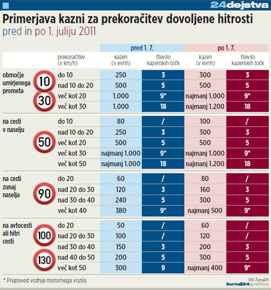 Prometne kazni | Avtor: Žurnal24 main