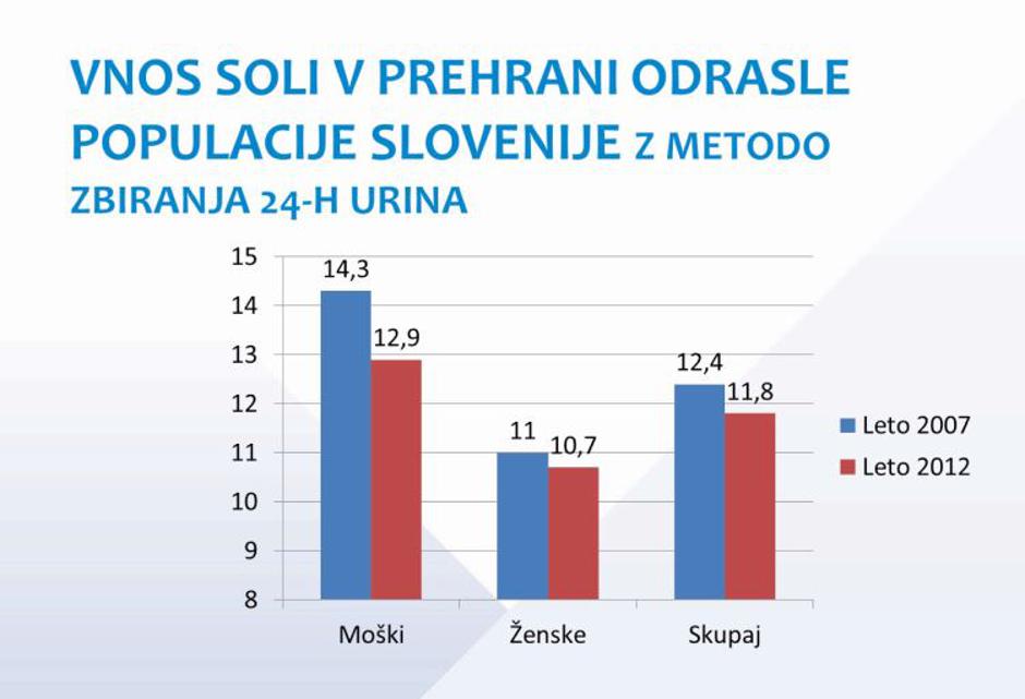 Uporaba soli v Sloveniji | Avtor: NIJZ