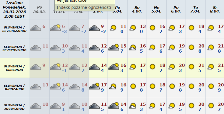 dolgoročna napoved vremena | Avtor: Arso