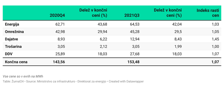 cene elektrike 2021 | Avtor: 