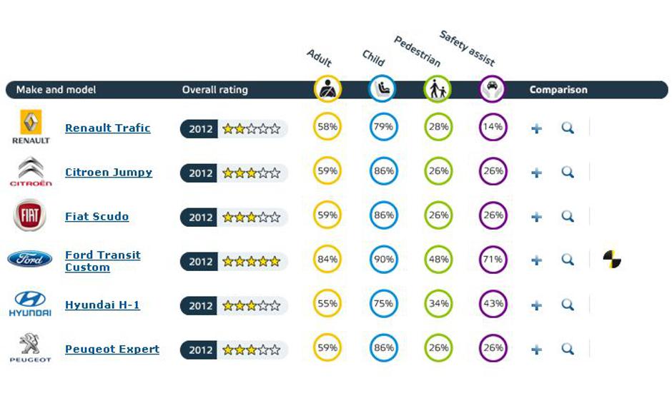 EuroNCAP | Avtor: EuroNCAP