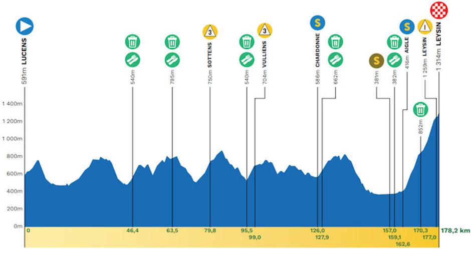 Dirka po Švici, trasa zadnje etape | Avtor: Cyclingstage