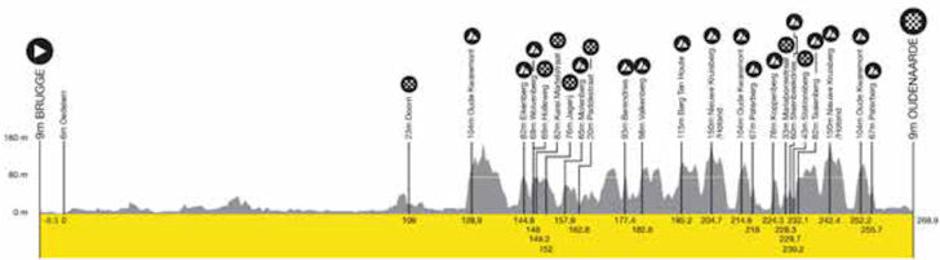 Trasa dirke po Flandriji | Avtor: Cyclingstage