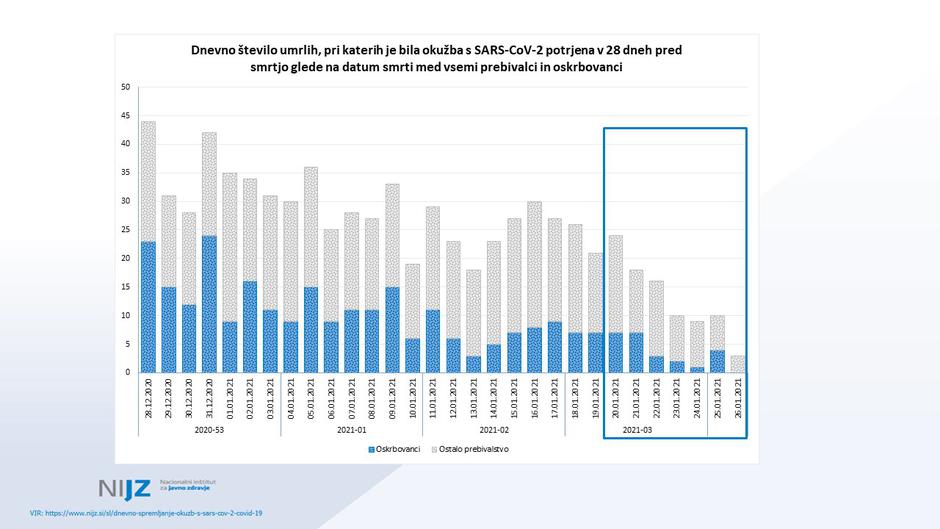 Število umrlih | Avtor: Vlada RS
