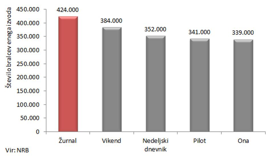 Žurnal | Avtor: Žurnal, raziskava branosti, NRB, doseg