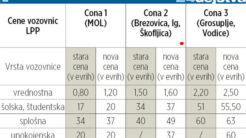 Nove cene vozovnic v Ljubljani