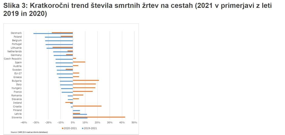 Statistika prometne varnosti | Avtor: transport.ec.europa.eu