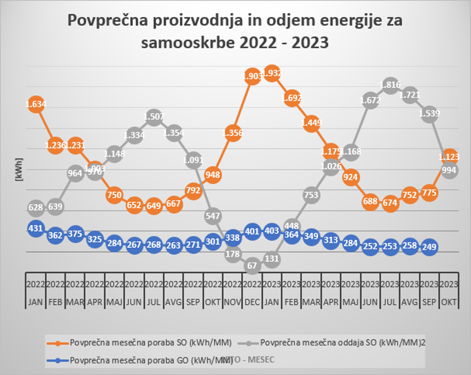 poraba elektrike s SE in brez SE | Avtor: Elektro Ljubljana