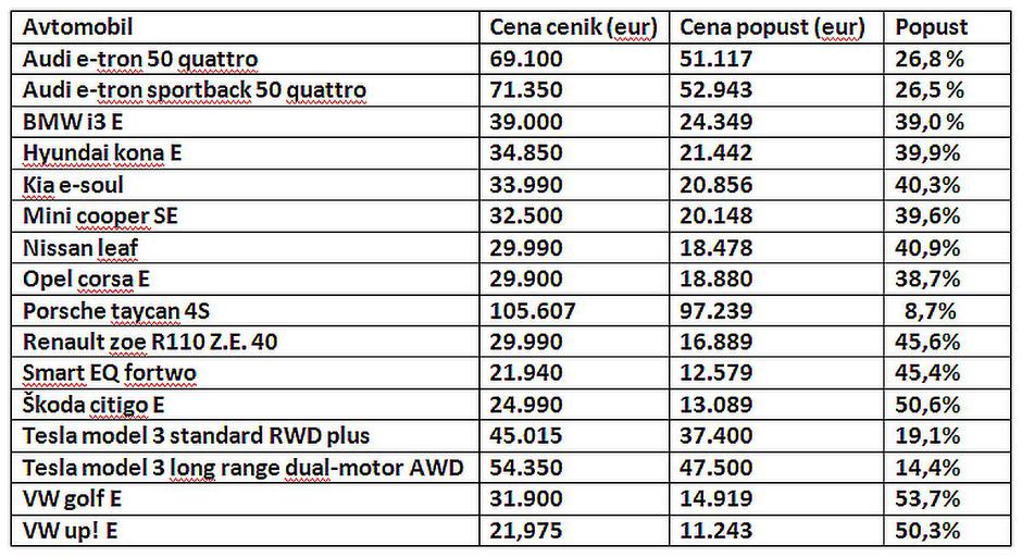 popusti električni avtomobili | Avtor: CAR