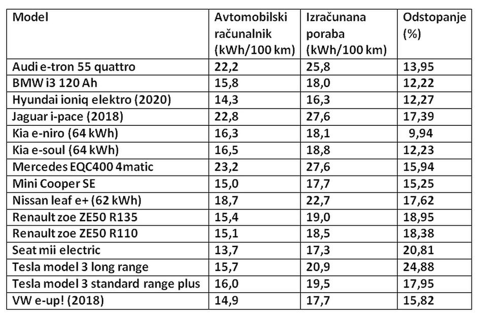 Poraba električnih avtomobilov | Avtor: ADAC