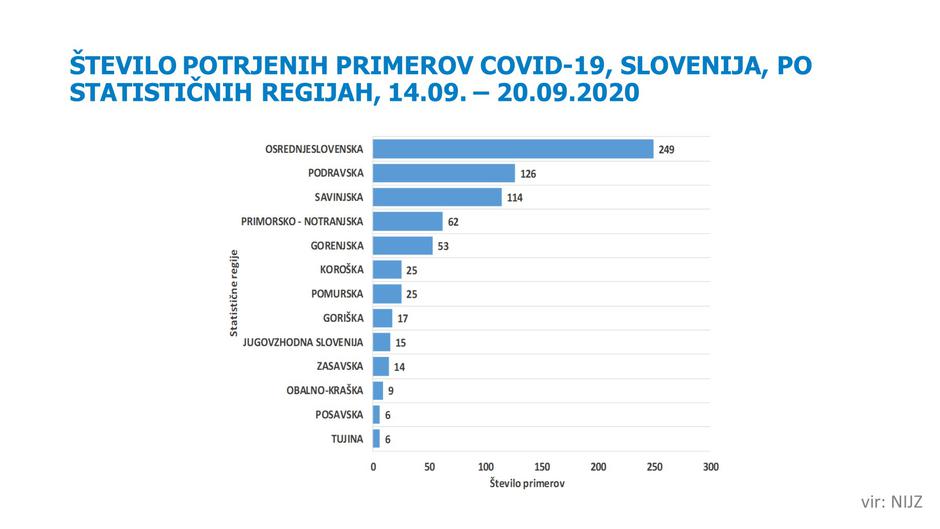 Število okuženih po regijah v tednu do 20. 9. 2020 | Avtor: Reševalni pas/Twitter