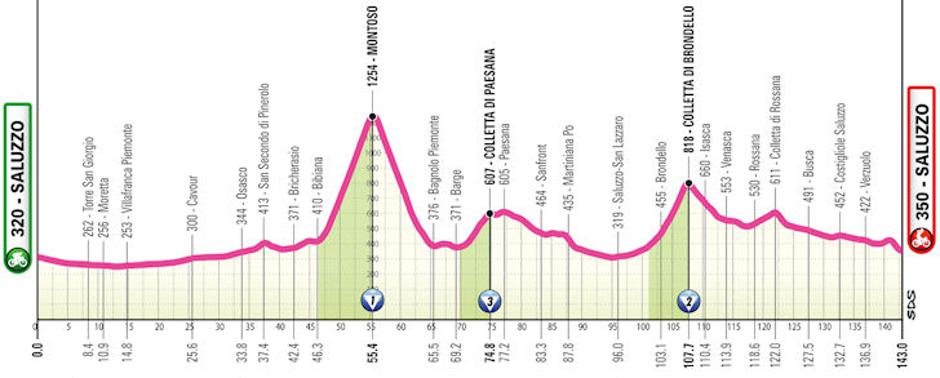 Trasa zadnje etape Gira za dekleta | Avtor: Cyclingstage