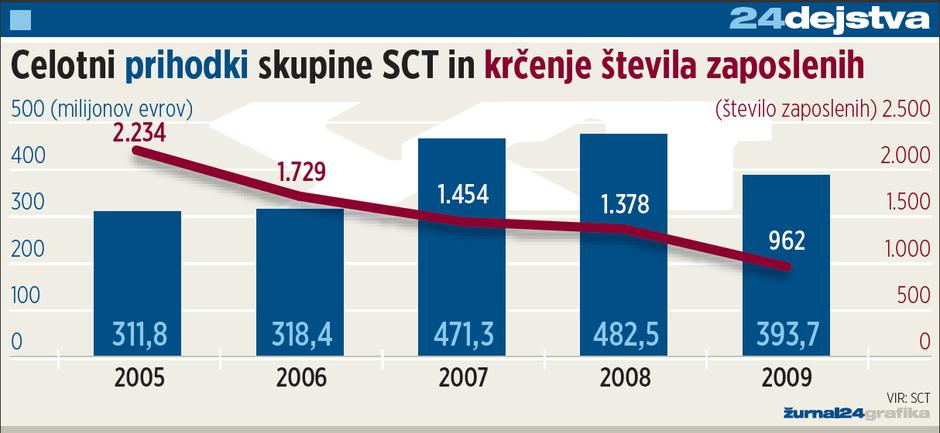 sct, prihodki | Avtor: Žurnal24 main