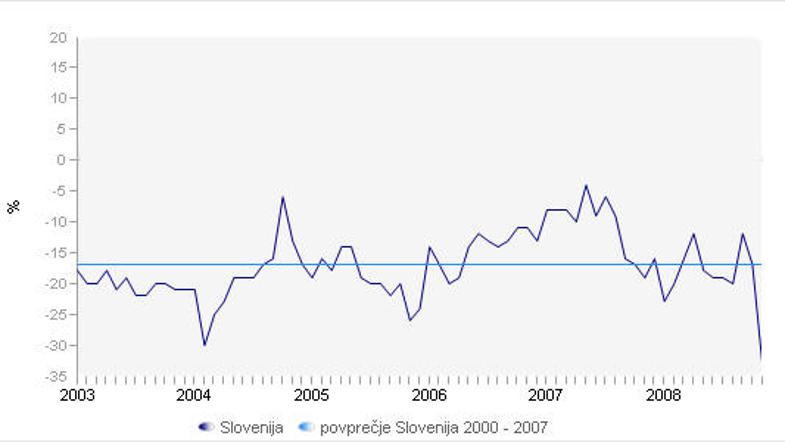 Kazalnik zaupanja potrošnikov je bil novembra za 22 odstotnih točk nižji od povp