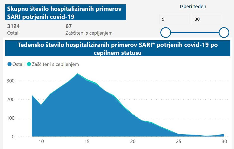 cepljenje hospitalizacije covid-19 | Avtor: NIJZ