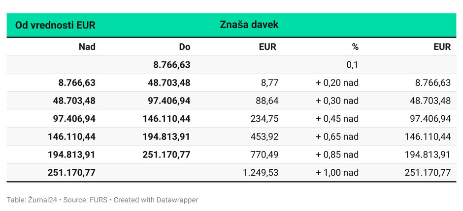 davek od premoženja | Avtor: 