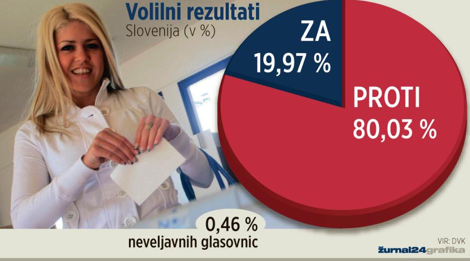 (Vir: Državna volilna komisija)