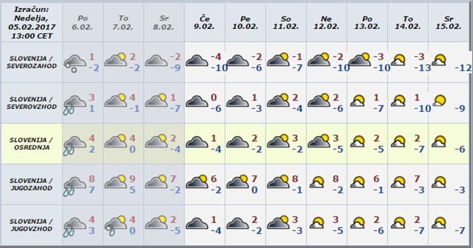 Modelska napoved za deset dni | Avtor: Meteo 